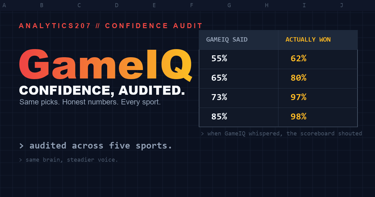 GameIQ Gets a Confidence Audit