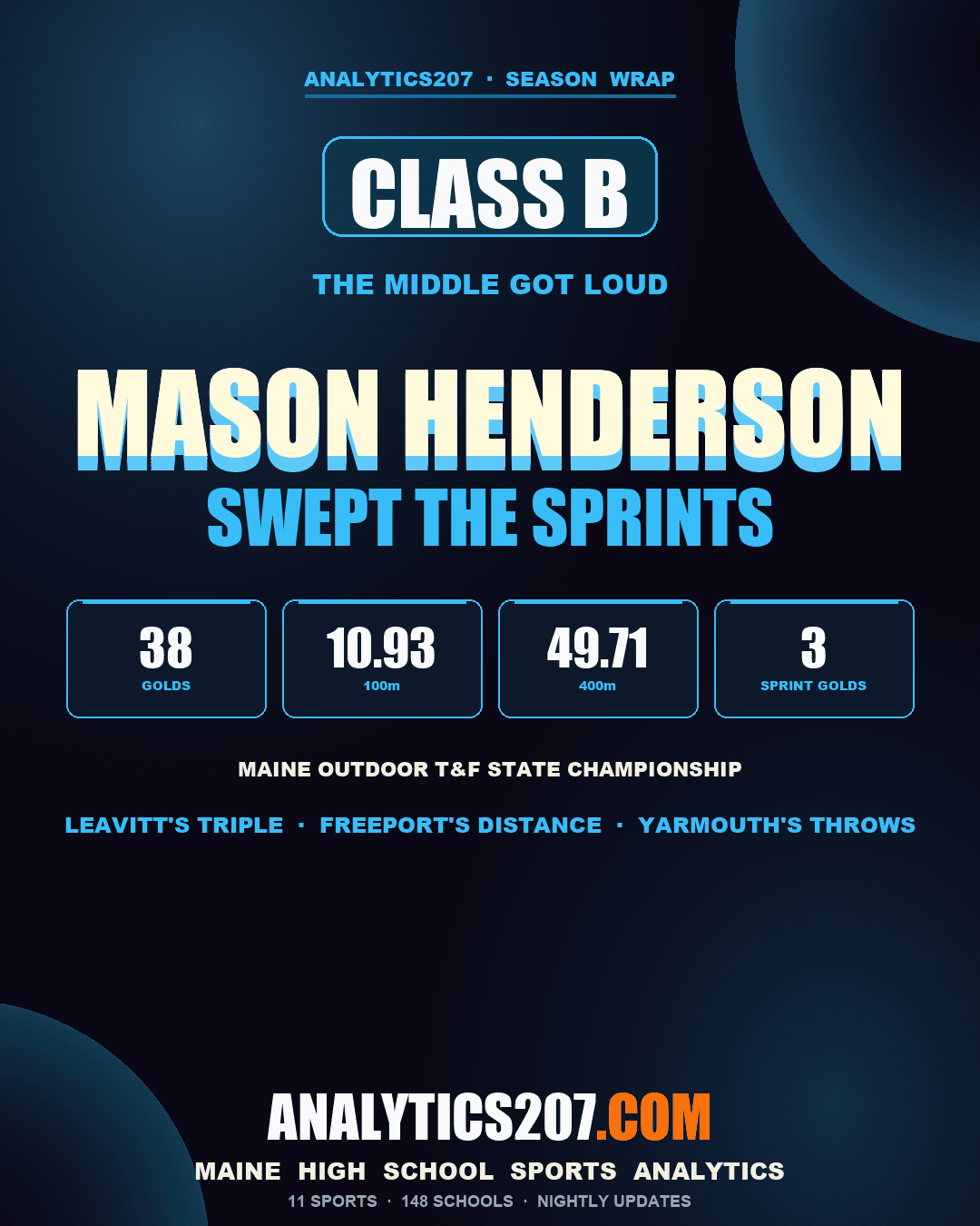 Class B States: Mason Henderson Won All Three Boys Sprints, Alex Gilbert Swept the Boys Distance, Ella Cameron Took Both Girls Throws, Yarmouth Filled a Wheelbarrow