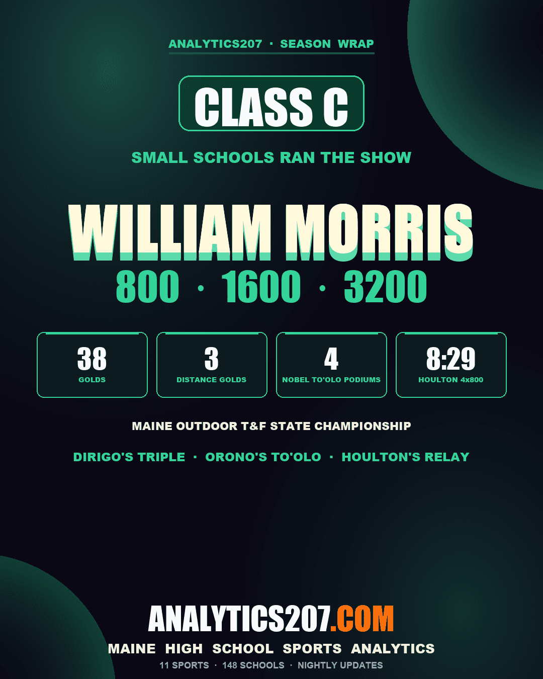 Class C States: William Morris Won All Three Distance Races, Nobel To'Olo Took Three Different Golds, Houlton/GHCA Brought Home the 4x800 Trophy, Wells and Traip Doubled the Sprints