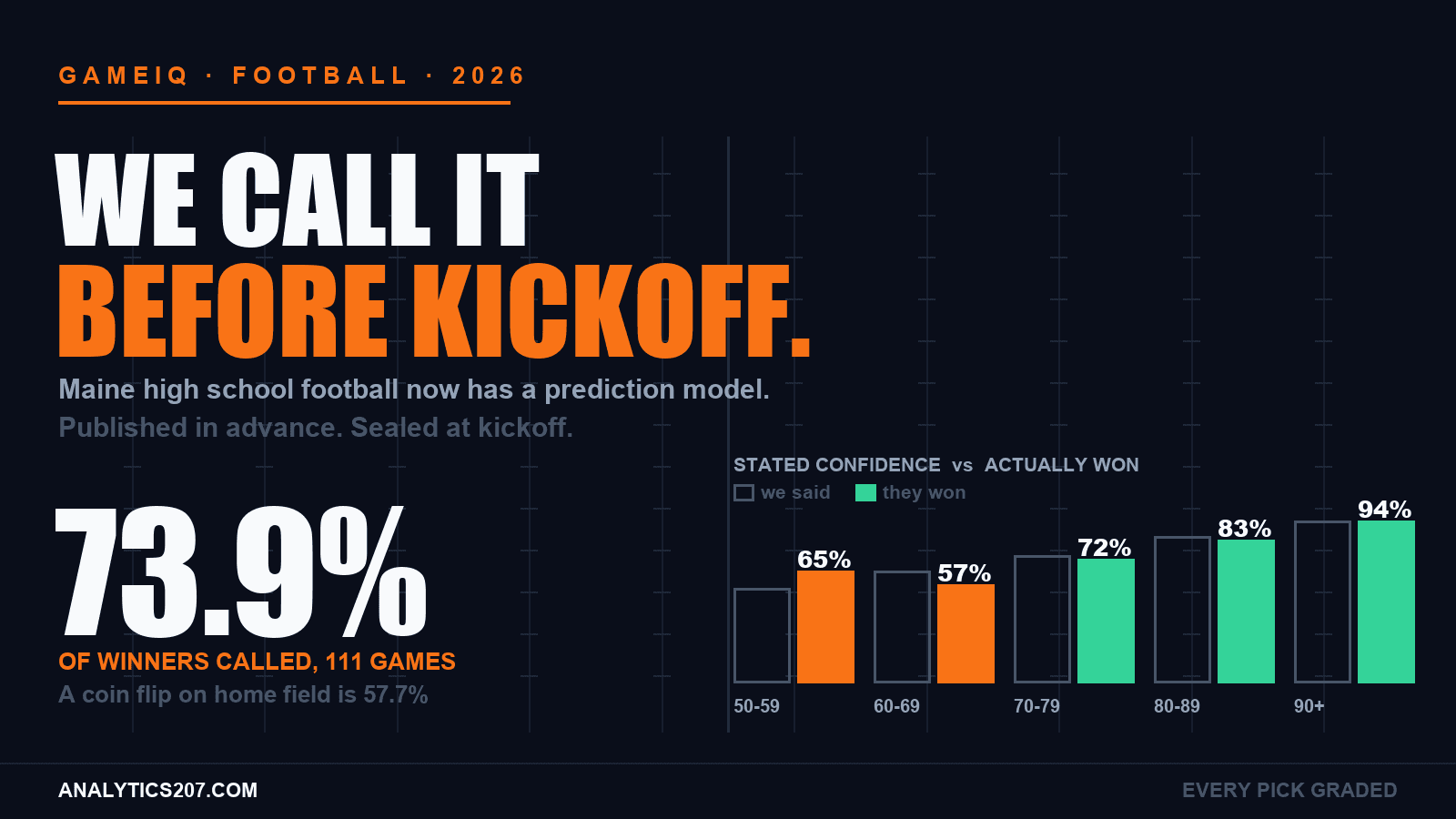 Football Gets a Prediction Model, and a Report Card to Go With It